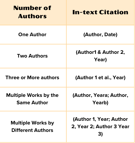 Table of how in-text citations should be done depending on the number of authors.