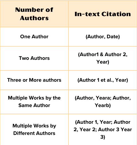 Table of how in-text citations should be done depending on the number of authors.