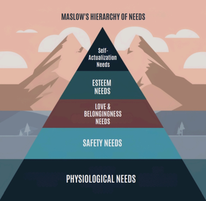 Image of Maslow's Hierarchy pyramid.